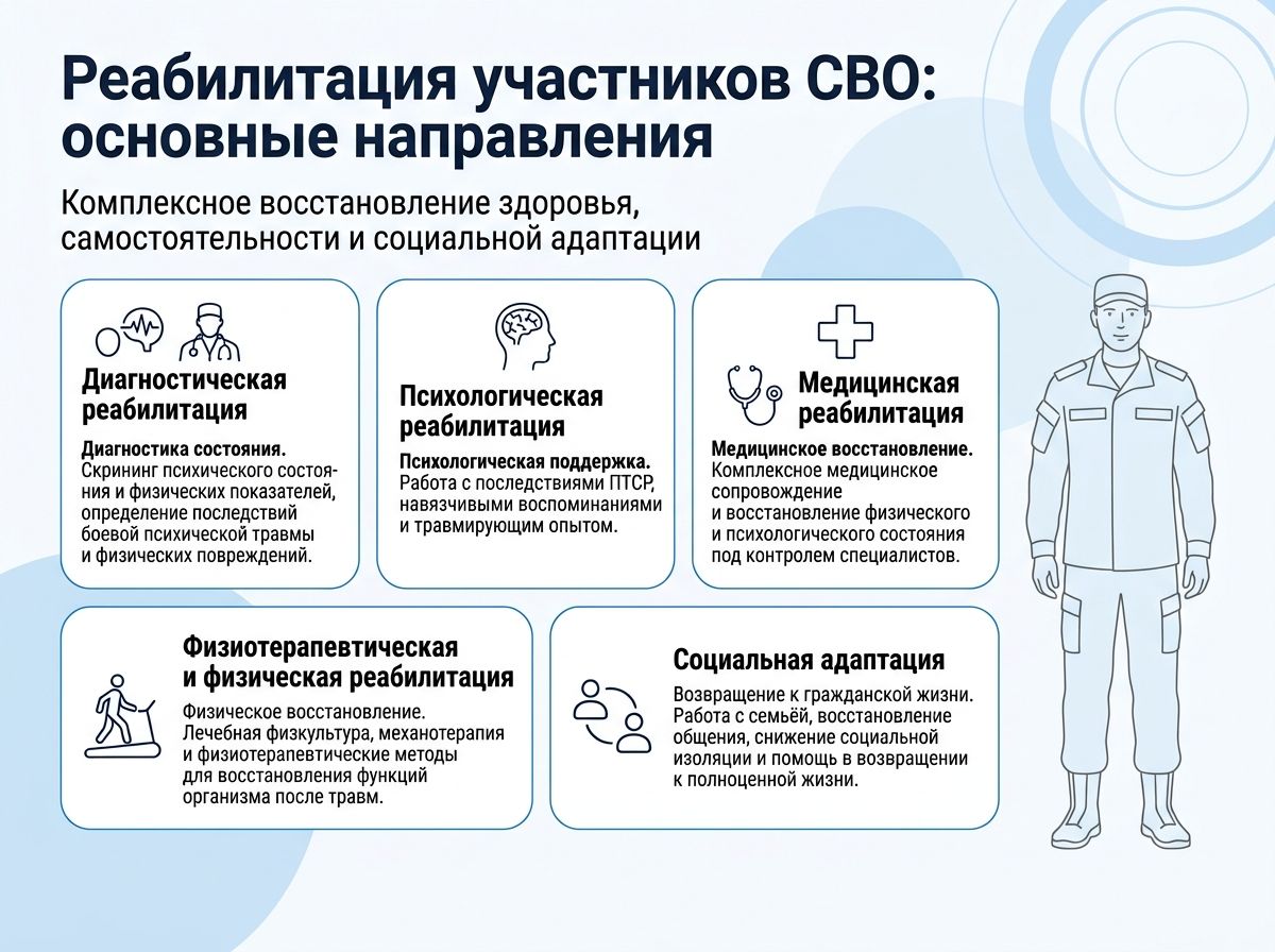 Реабилитация участников СВО в Бологом инфографика